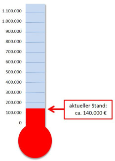 Spendenbarometer